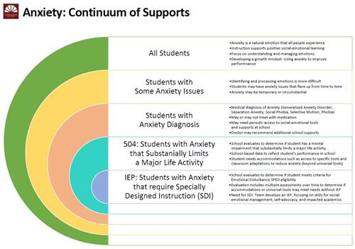 Anxiety Continuum of Supports 